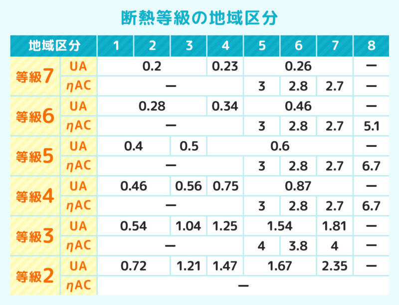 断熱等級の地域区分