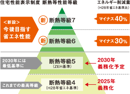 住宅性能表示制度　断熱等性能等級